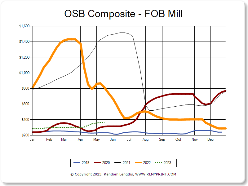 OSB Composite pricing graph 2019-2023