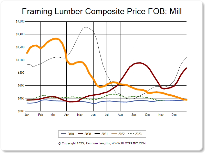 Framing Lumber Composite Graph