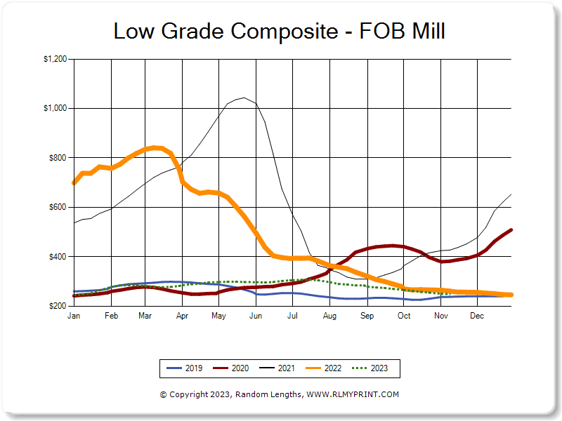 Low Grade Lumber Composite Graph