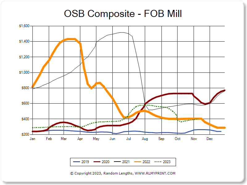 OSB Composite Graph