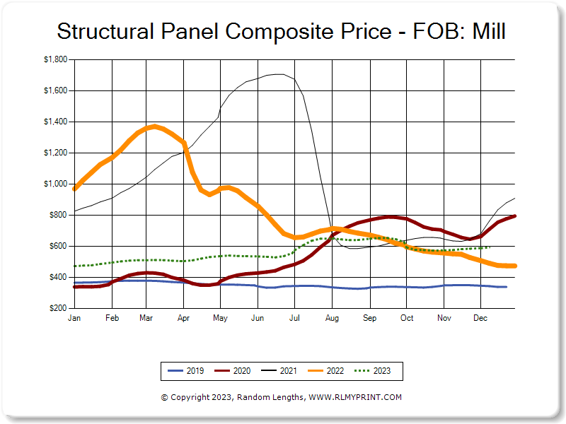 Structural Panel Composite Graph December 15, 2023