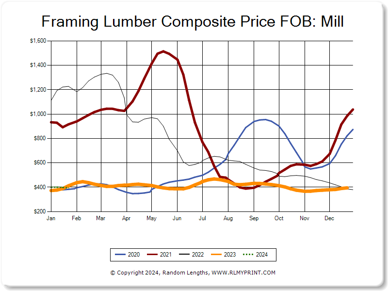 Graph of Framing Lumber 5 Year Composite overlay