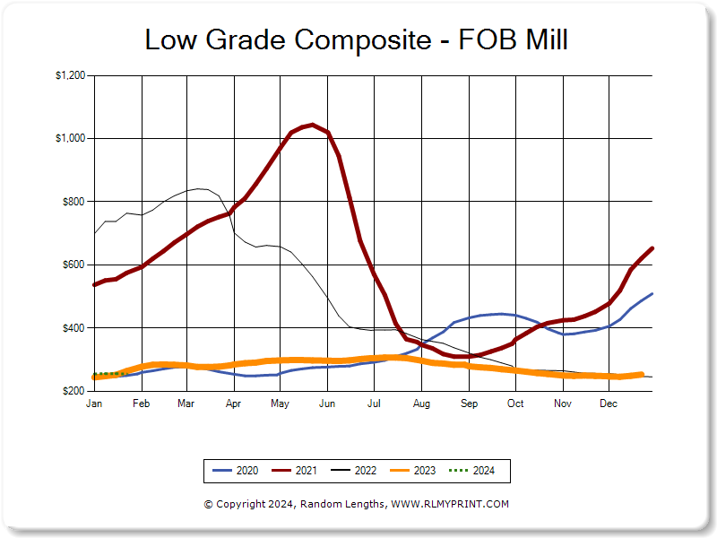 Graph of Low Grade Lumber 5 Year Composite overlay