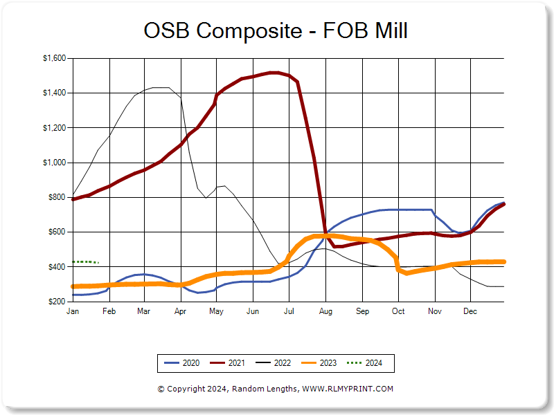 Graph of OSB 5 Year Composite overlay