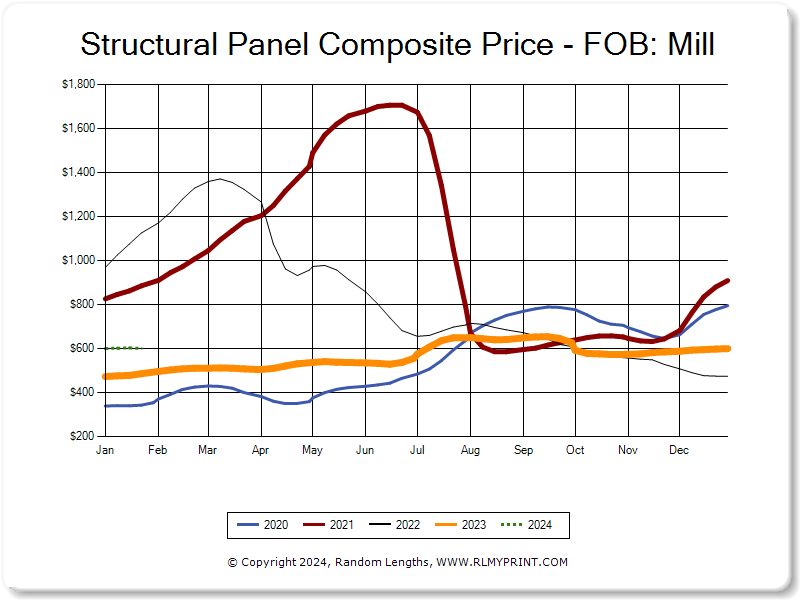 Graph of Structural Panel 5 Year Composite overlay 