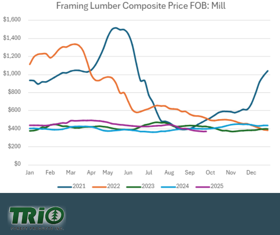Framing Lumber 5 Year Composite