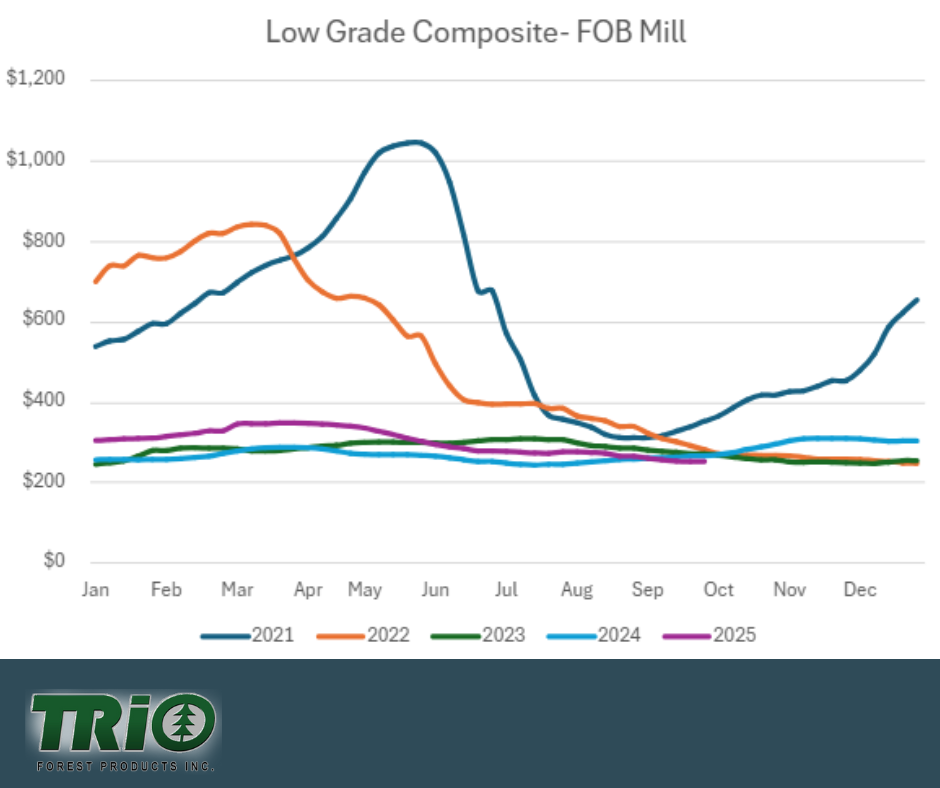 Low Grade Lumber 5 Year Composite Price Graph
