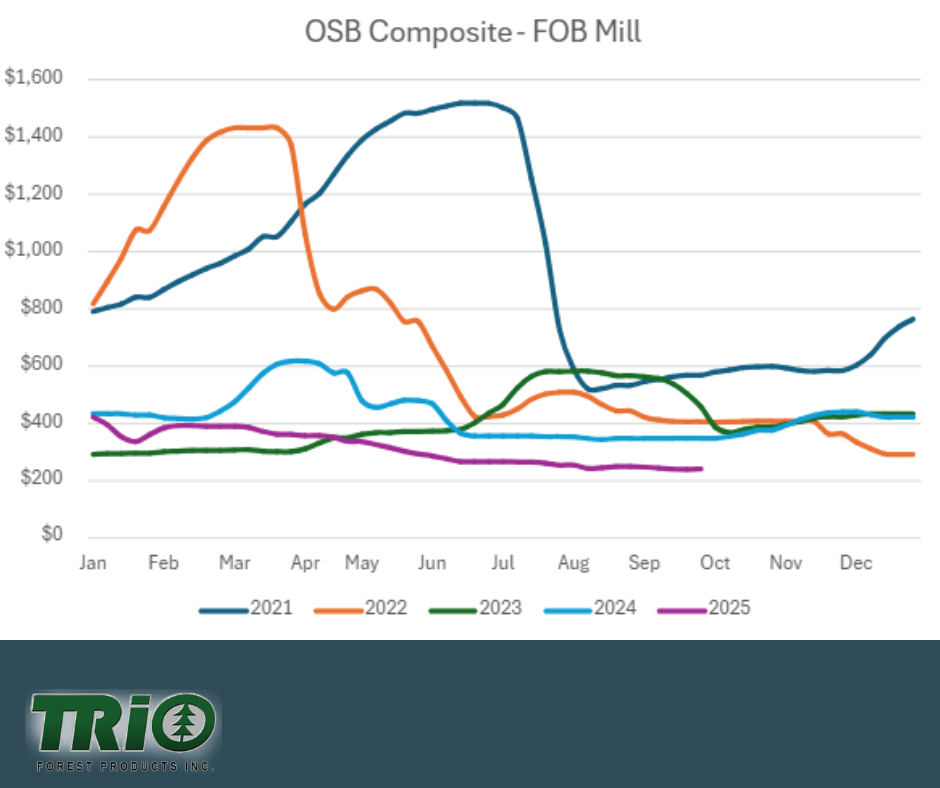 OSB 5 year Composite Pricing Graph