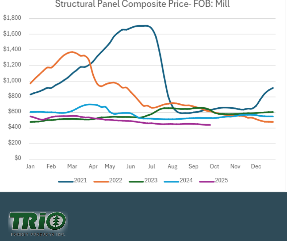 Structural Panel 5 year Composite Price Graph